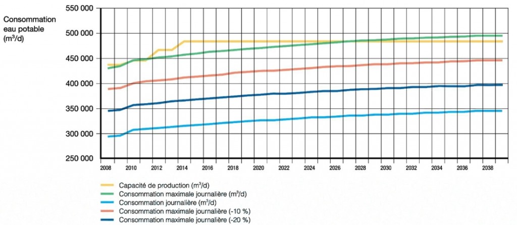 Prévisions de consommation d'eau potable Vpour la Ville de Québec