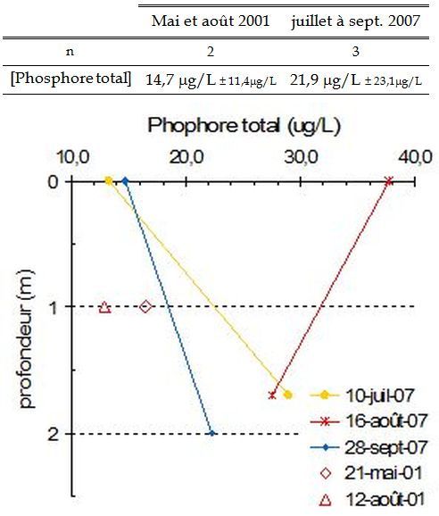 Tableau 1.2.9 Concentrations moyennes de PT (μg/L) à la surface du lac Durand en 2001 et 2007 (APEL, 2009)/ Figure 1.2.9: Phosphore total (μg/L) mesuré à différentes profondeurs du lac Durand en 2001 (2) et 2007 (APEL, 2009)