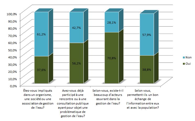 Usages : eau dans organisme